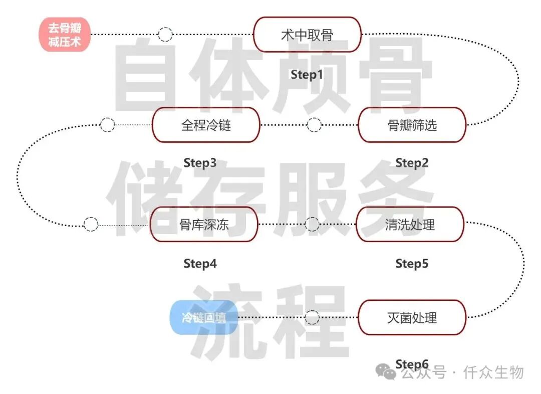 仟众自体颅骨储存流程.jpg